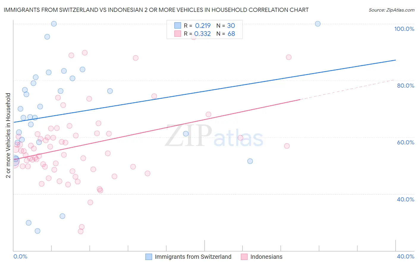 Immigrants from Switzerland vs Indonesian 2 or more Vehicles in Household