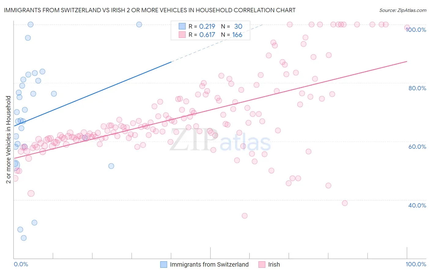 Immigrants from Switzerland vs Irish 2 or more Vehicles in Household