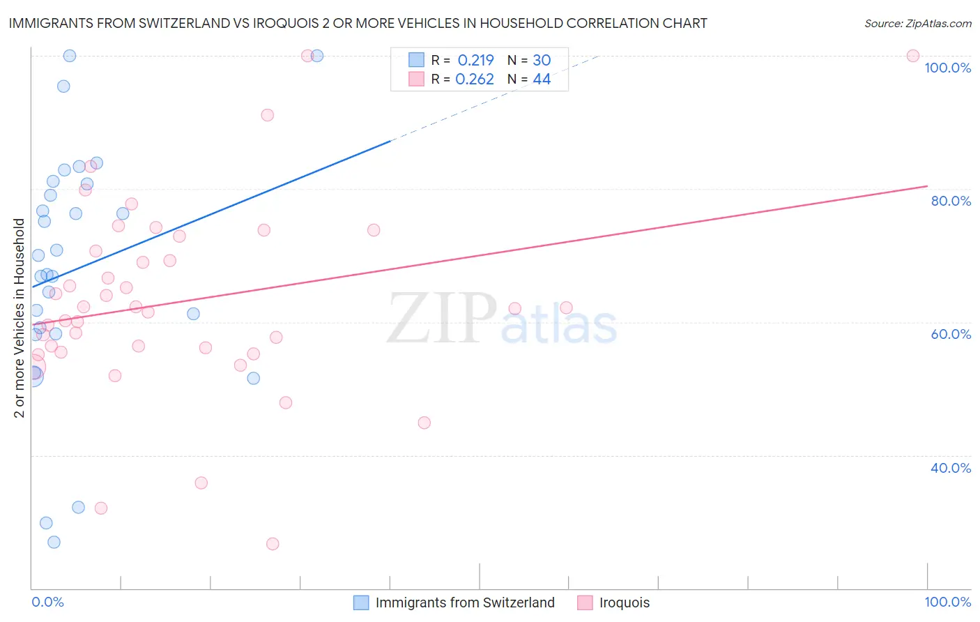 Immigrants from Switzerland vs Iroquois 2 or more Vehicles in Household