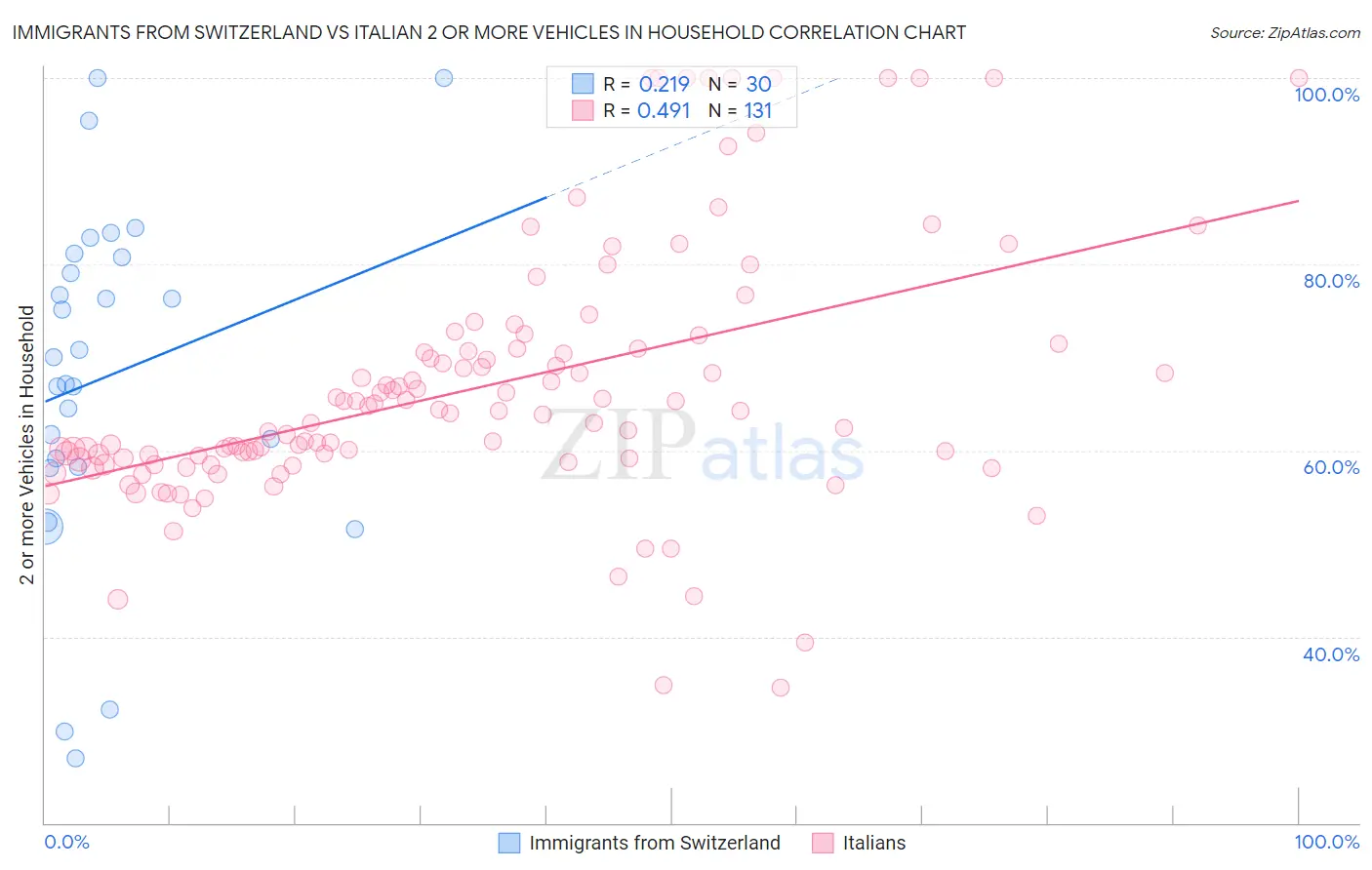 Immigrants from Switzerland vs Italian 2 or more Vehicles in Household