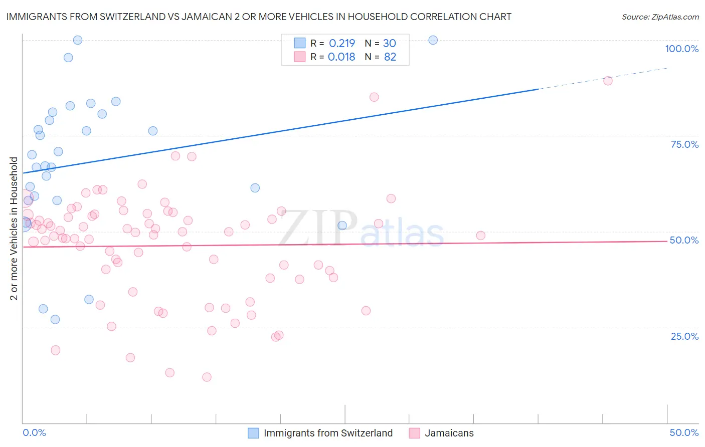 Immigrants from Switzerland vs Jamaican 2 or more Vehicles in Household