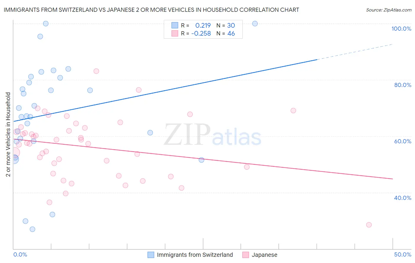 Immigrants from Switzerland vs Japanese 2 or more Vehicles in Household
