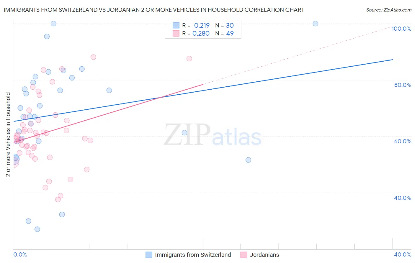 Immigrants from Switzerland vs Jordanian 2 or more Vehicles in Household