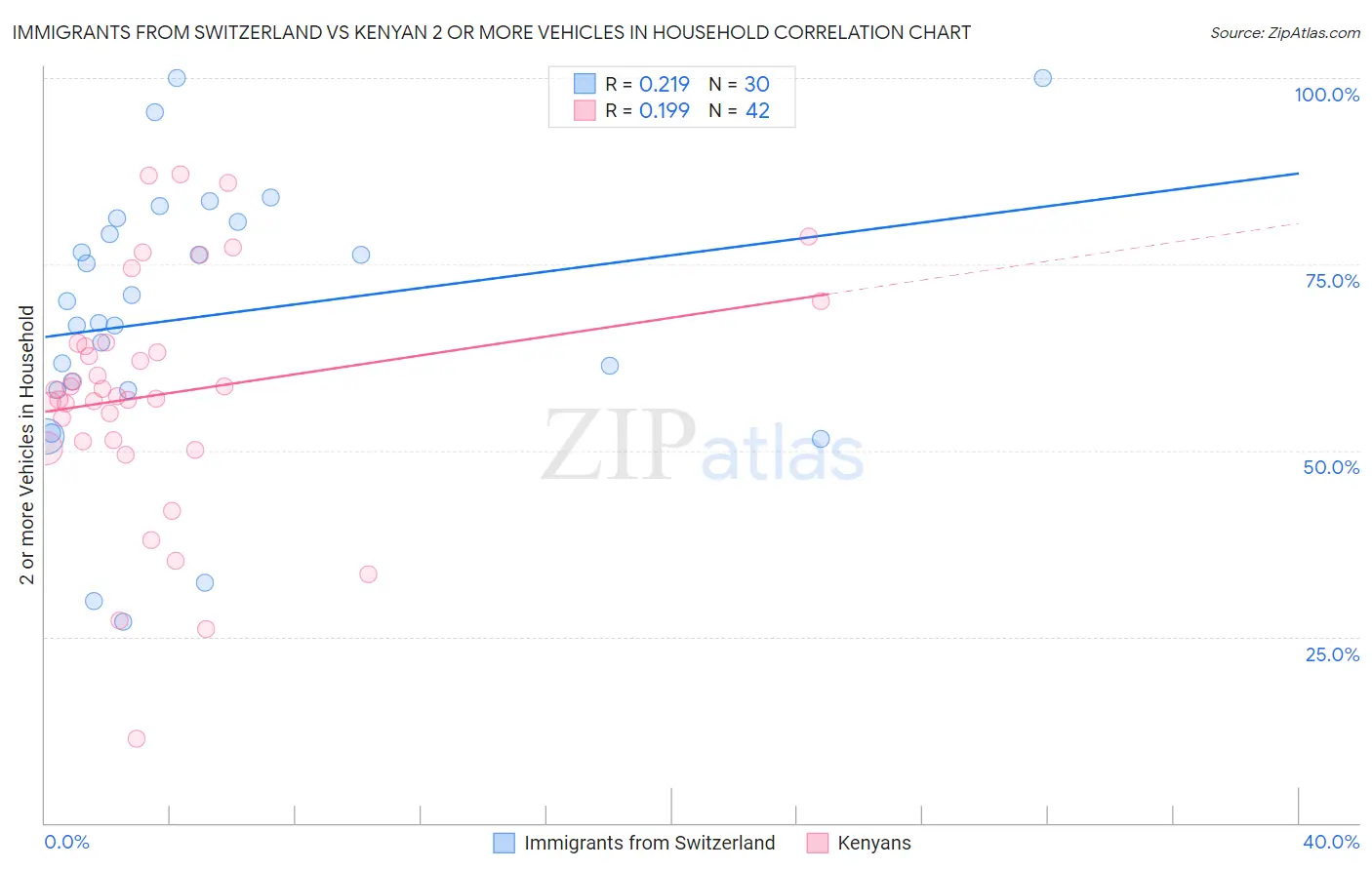 Immigrants from Switzerland vs Kenyan 2 or more Vehicles in Household