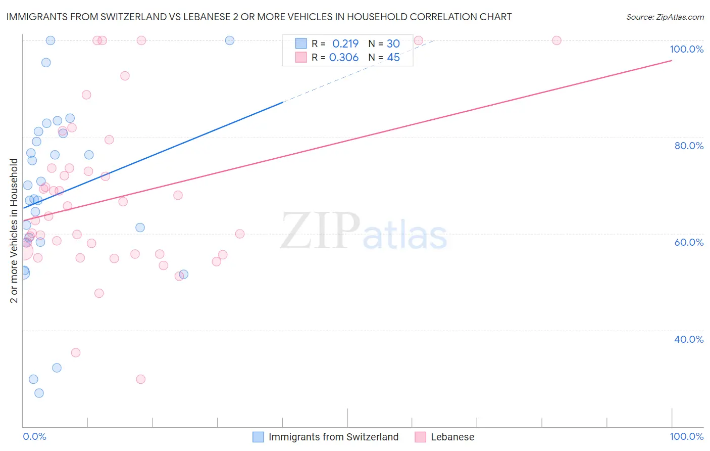 Immigrants from Switzerland vs Lebanese 2 or more Vehicles in Household