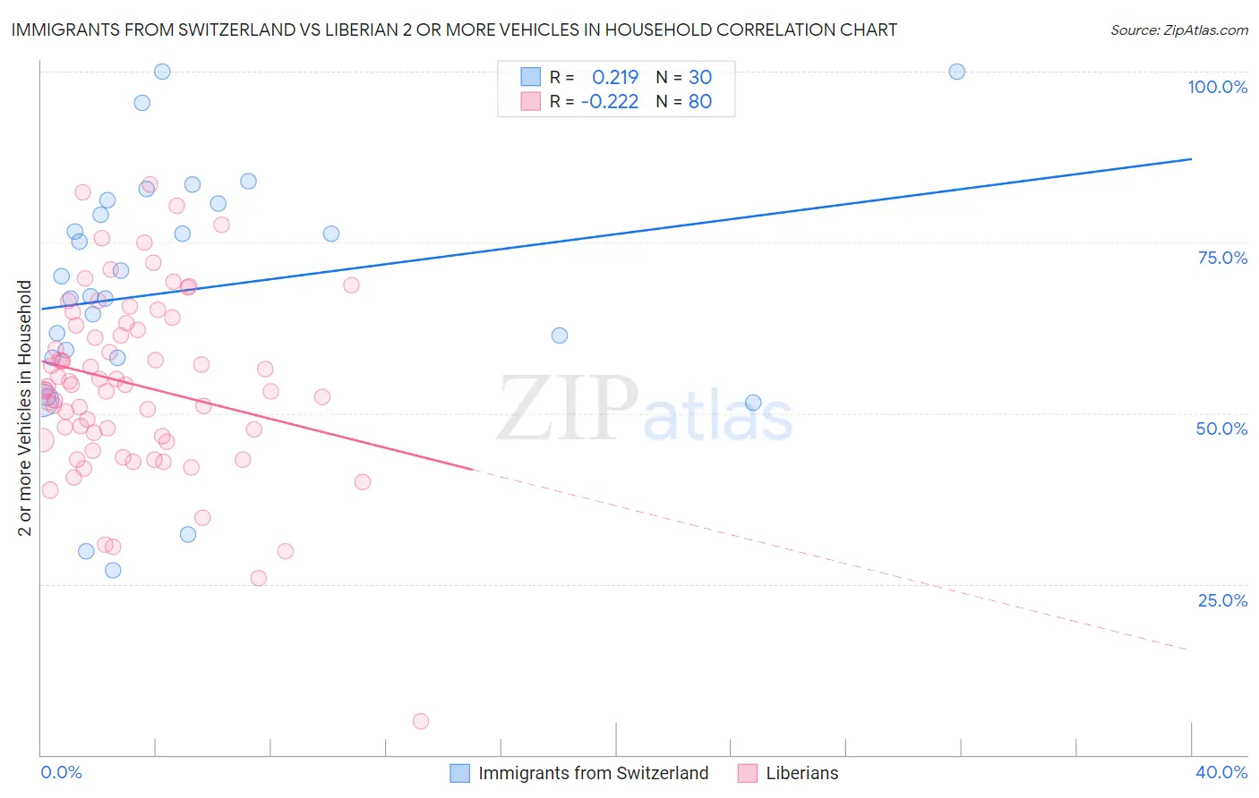 Immigrants from Switzerland vs Liberian 2 or more Vehicles in Household