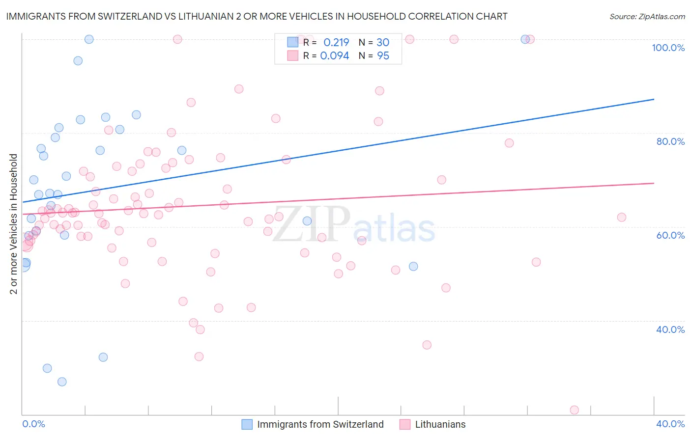 Immigrants from Switzerland vs Lithuanian 2 or more Vehicles in Household