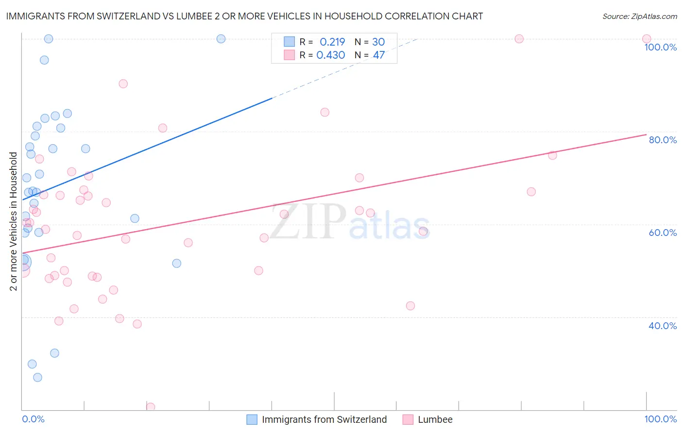 Immigrants from Switzerland vs Lumbee 2 or more Vehicles in Household