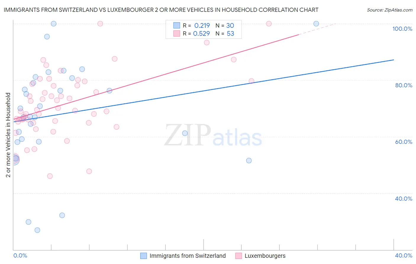 Immigrants from Switzerland vs Luxembourger 2 or more Vehicles in Household