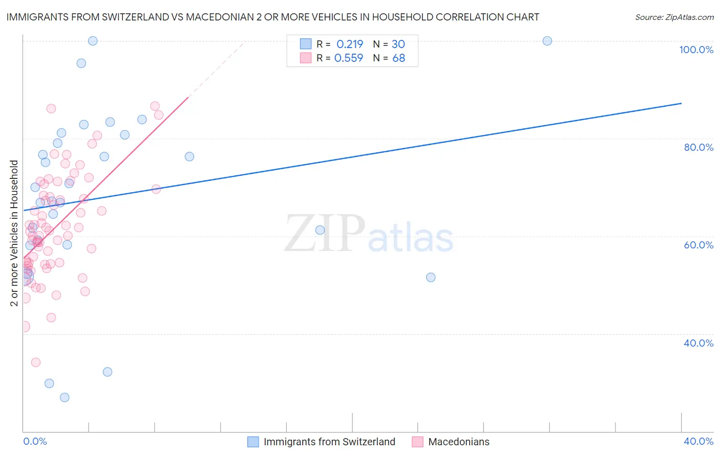 Immigrants from Switzerland vs Macedonian 2 or more Vehicles in Household