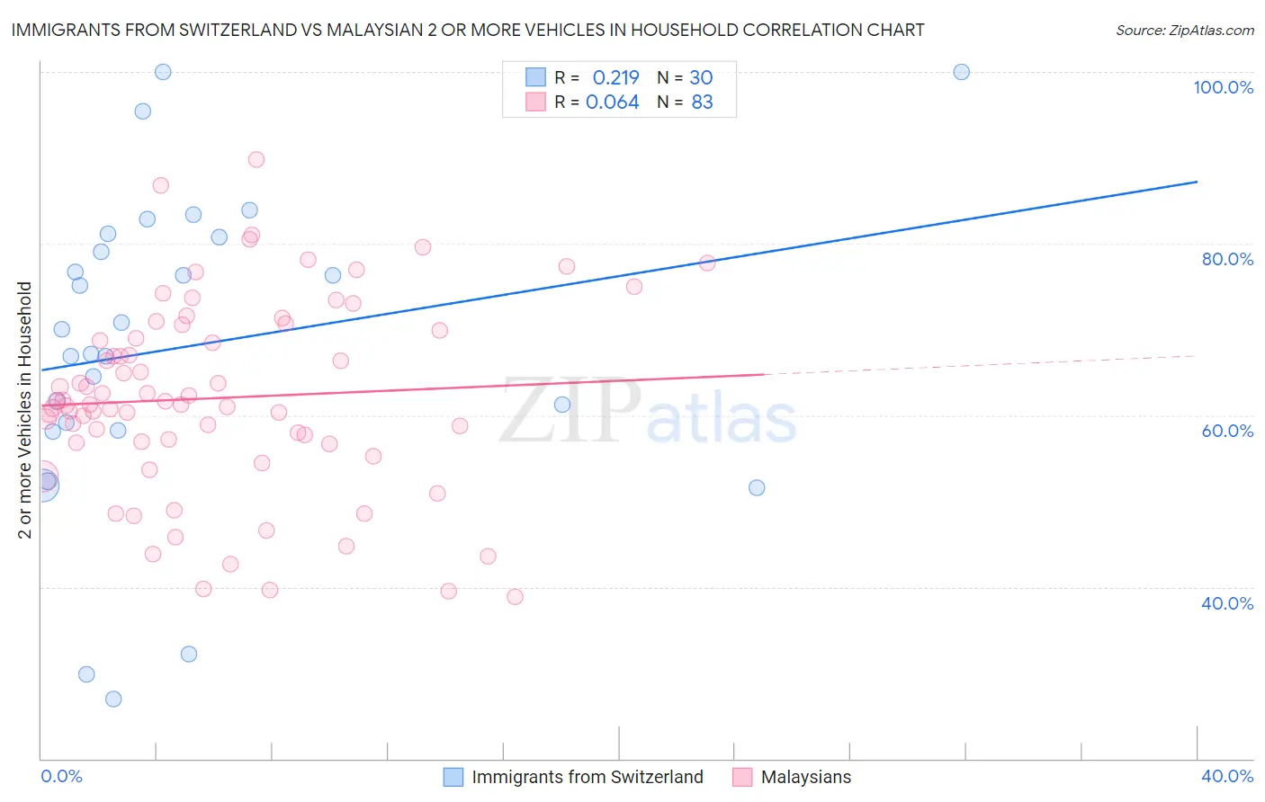 Immigrants from Switzerland vs Malaysian 2 or more Vehicles in Household
