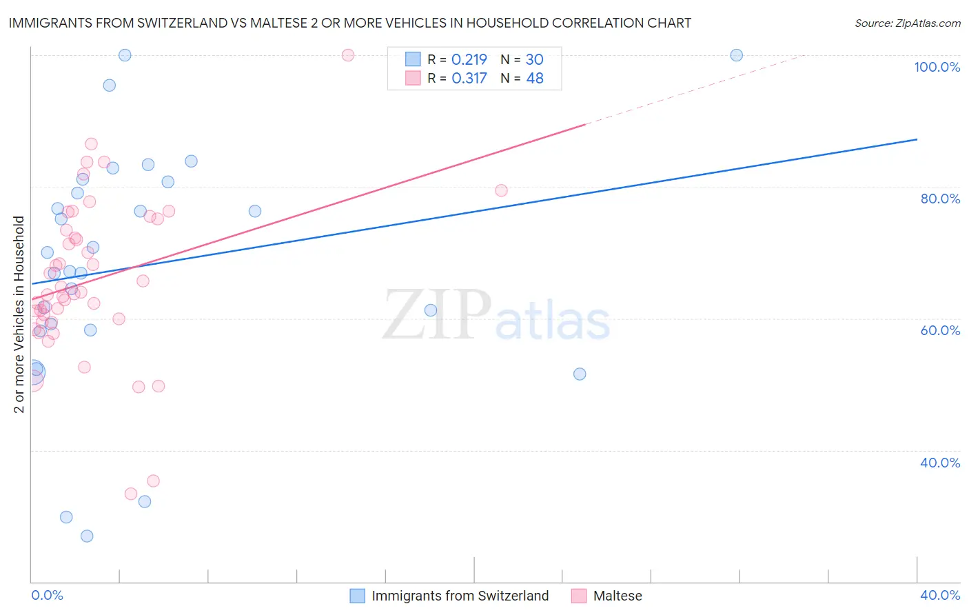 Immigrants from Switzerland vs Maltese 2 or more Vehicles in Household