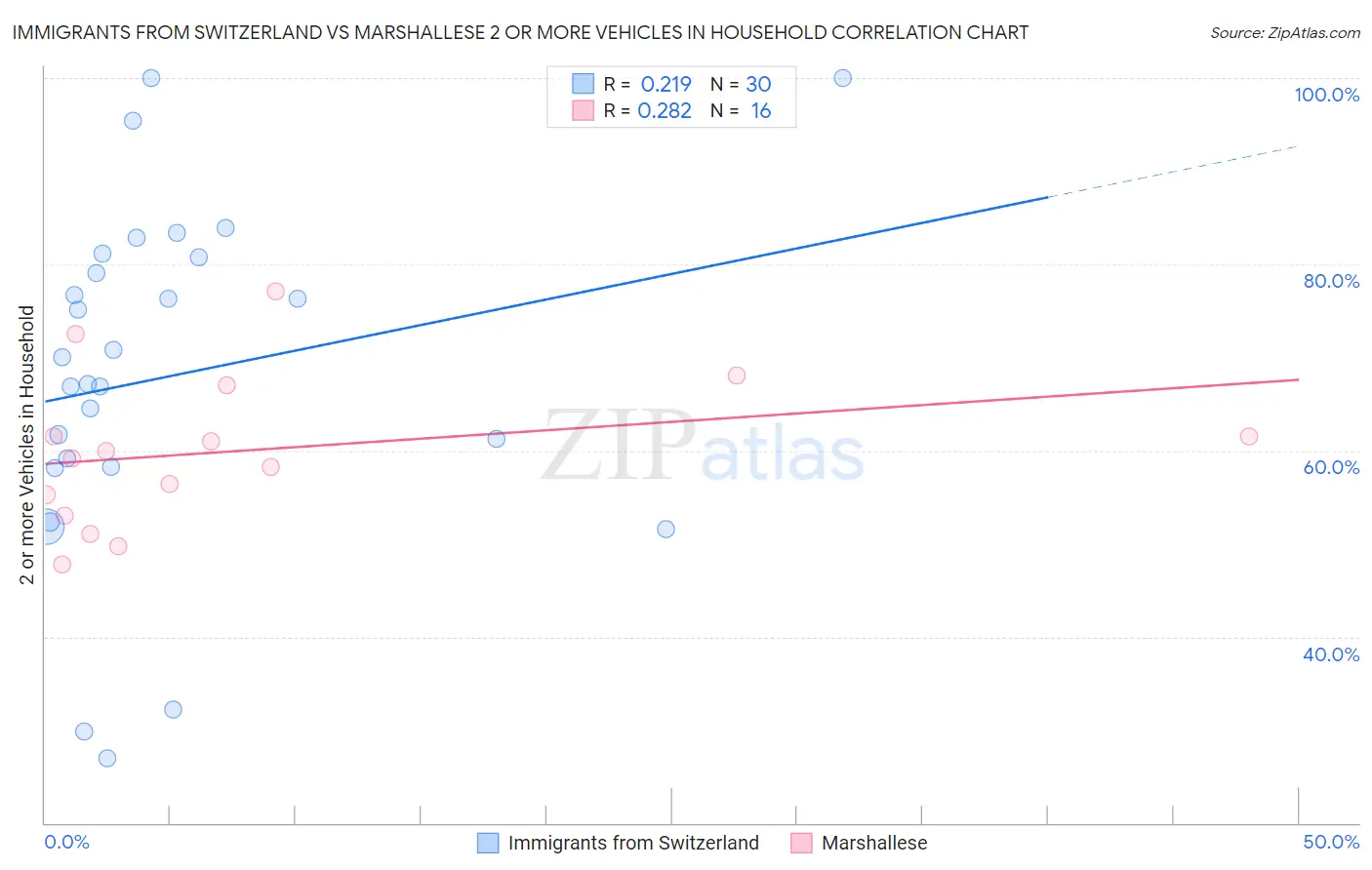 Immigrants from Switzerland vs Marshallese 2 or more Vehicles in Household