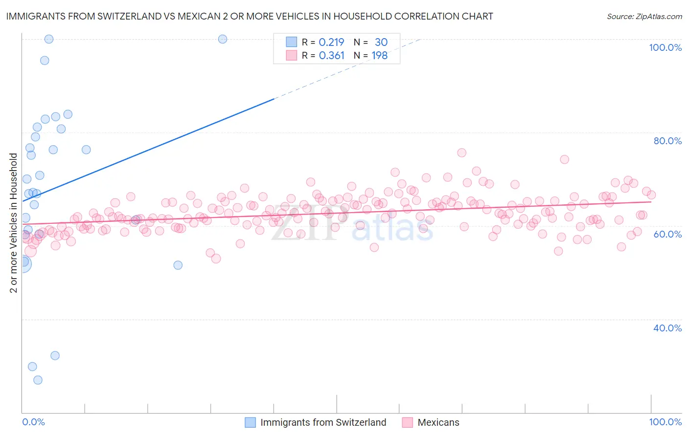 Immigrants from Switzerland vs Mexican 2 or more Vehicles in Household