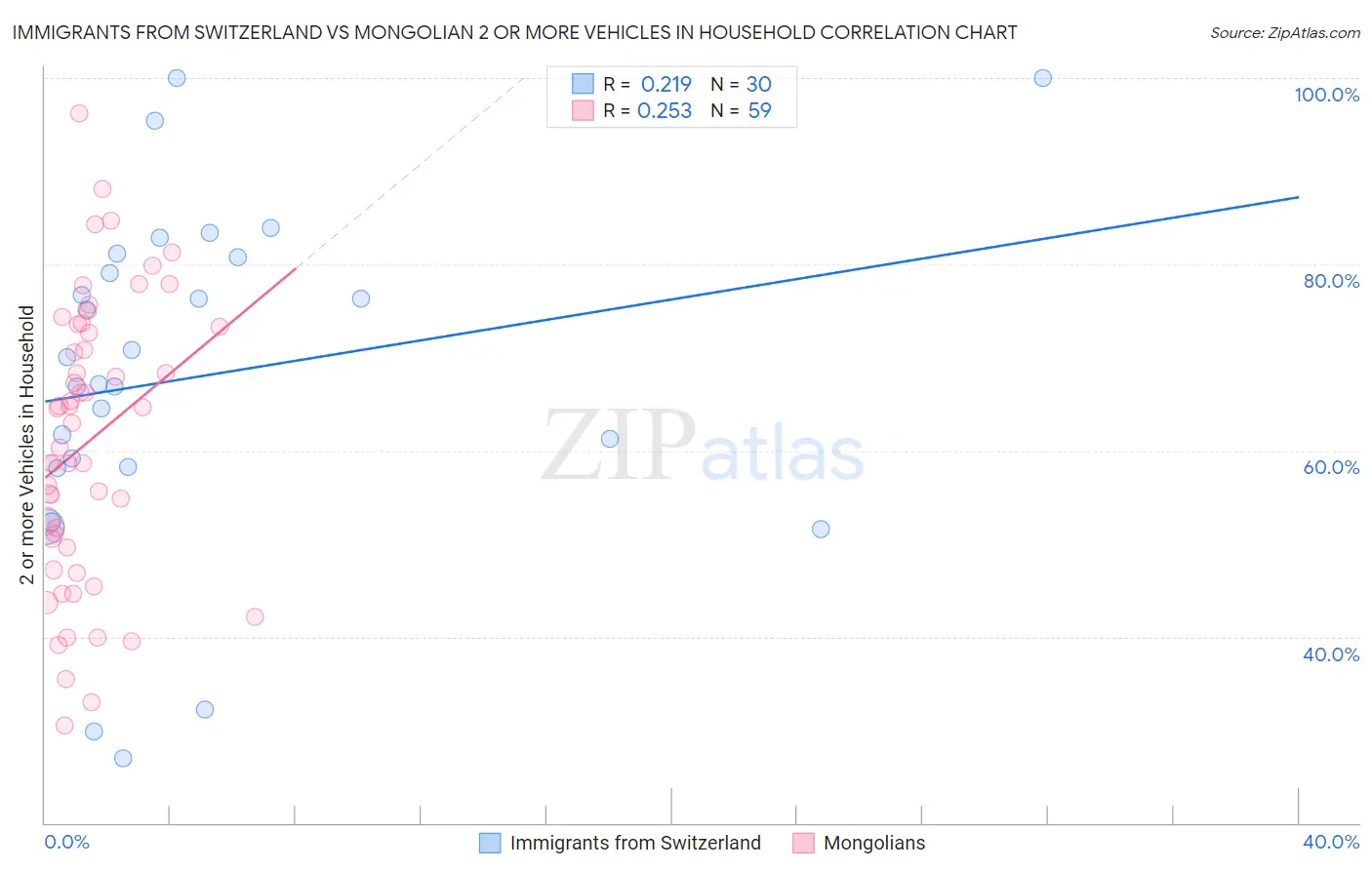Immigrants from Switzerland vs Mongolian 2 or more Vehicles in Household