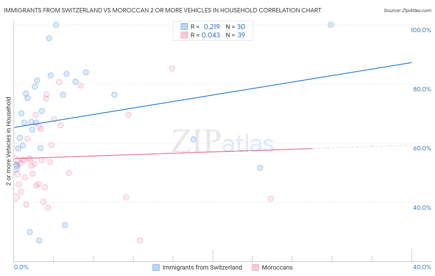 Immigrants from Switzerland vs Moroccan 2 or more Vehicles in Household