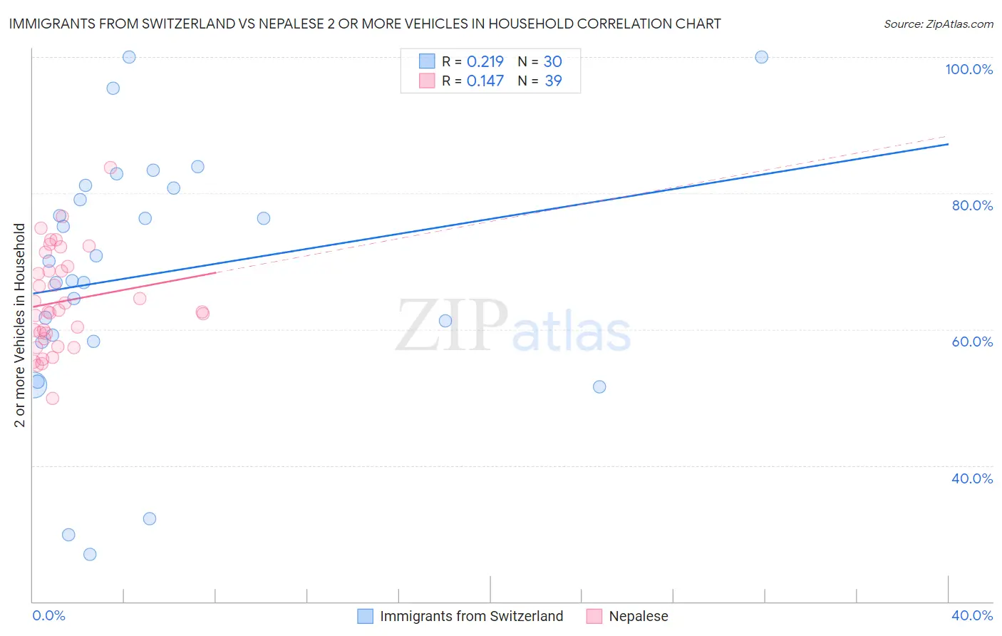 Immigrants from Switzerland vs Nepalese 2 or more Vehicles in Household