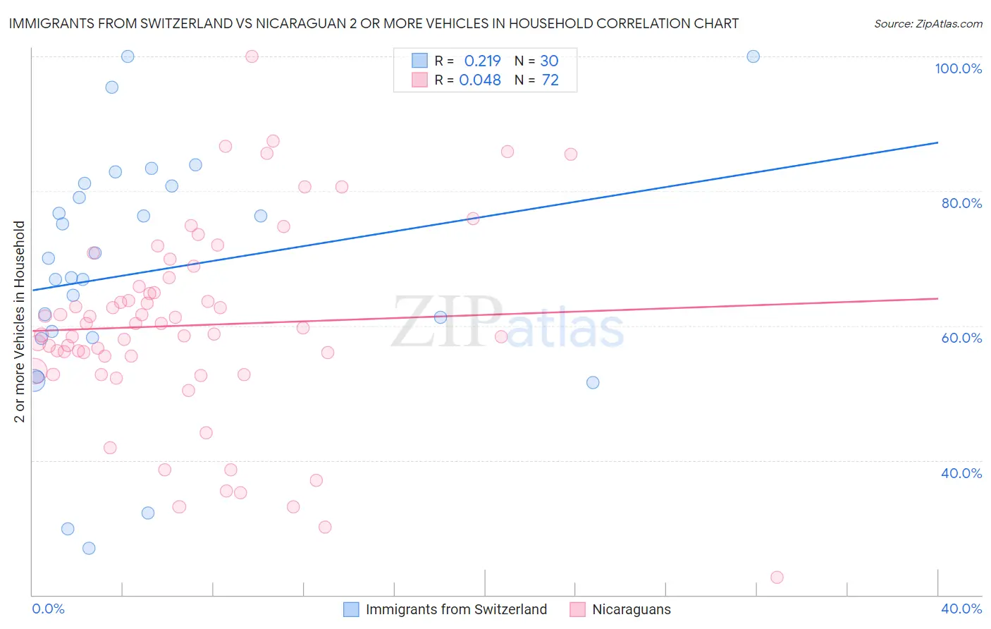 Immigrants from Switzerland vs Nicaraguan 2 or more Vehicles in Household