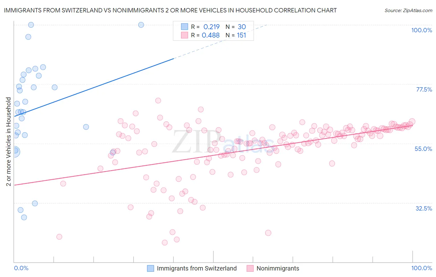 Immigrants from Switzerland vs Nonimmigrants 2 or more Vehicles in Household