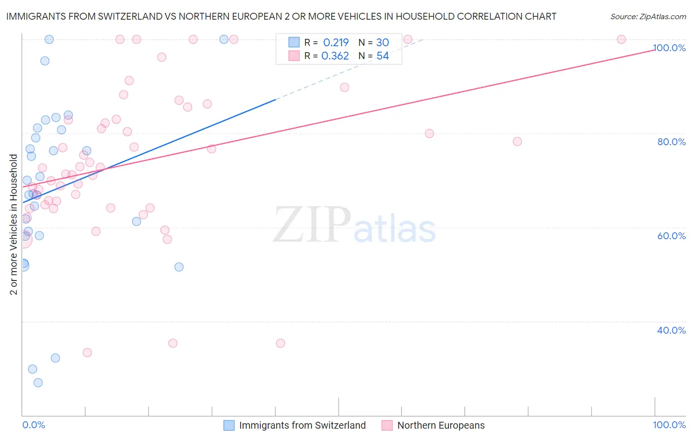 Immigrants from Switzerland vs Northern European 2 or more Vehicles in Household