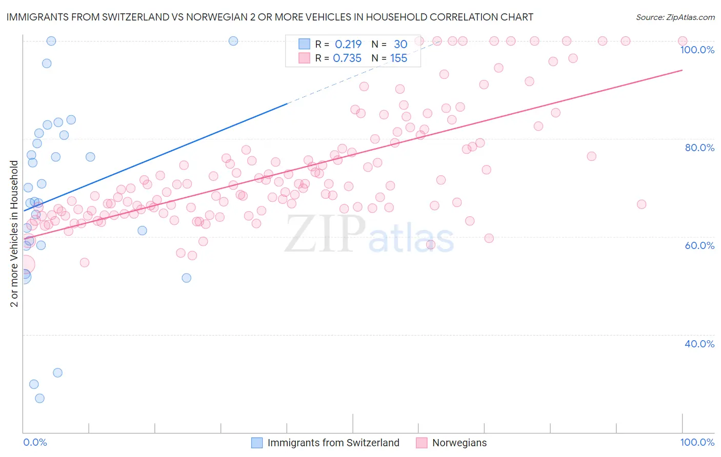 Immigrants from Switzerland vs Norwegian 2 or more Vehicles in Household