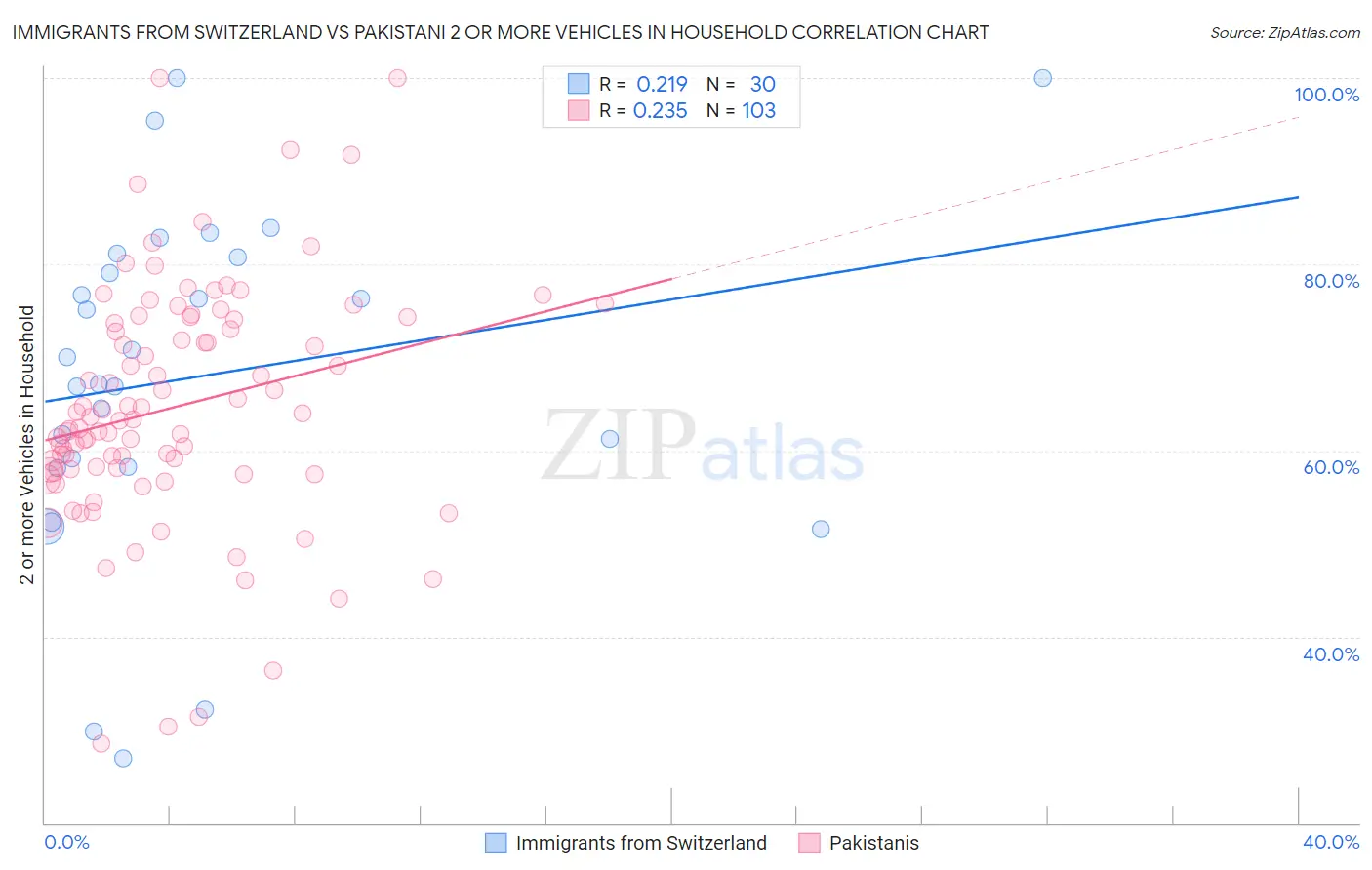 Immigrants from Switzerland vs Pakistani 2 or more Vehicles in Household