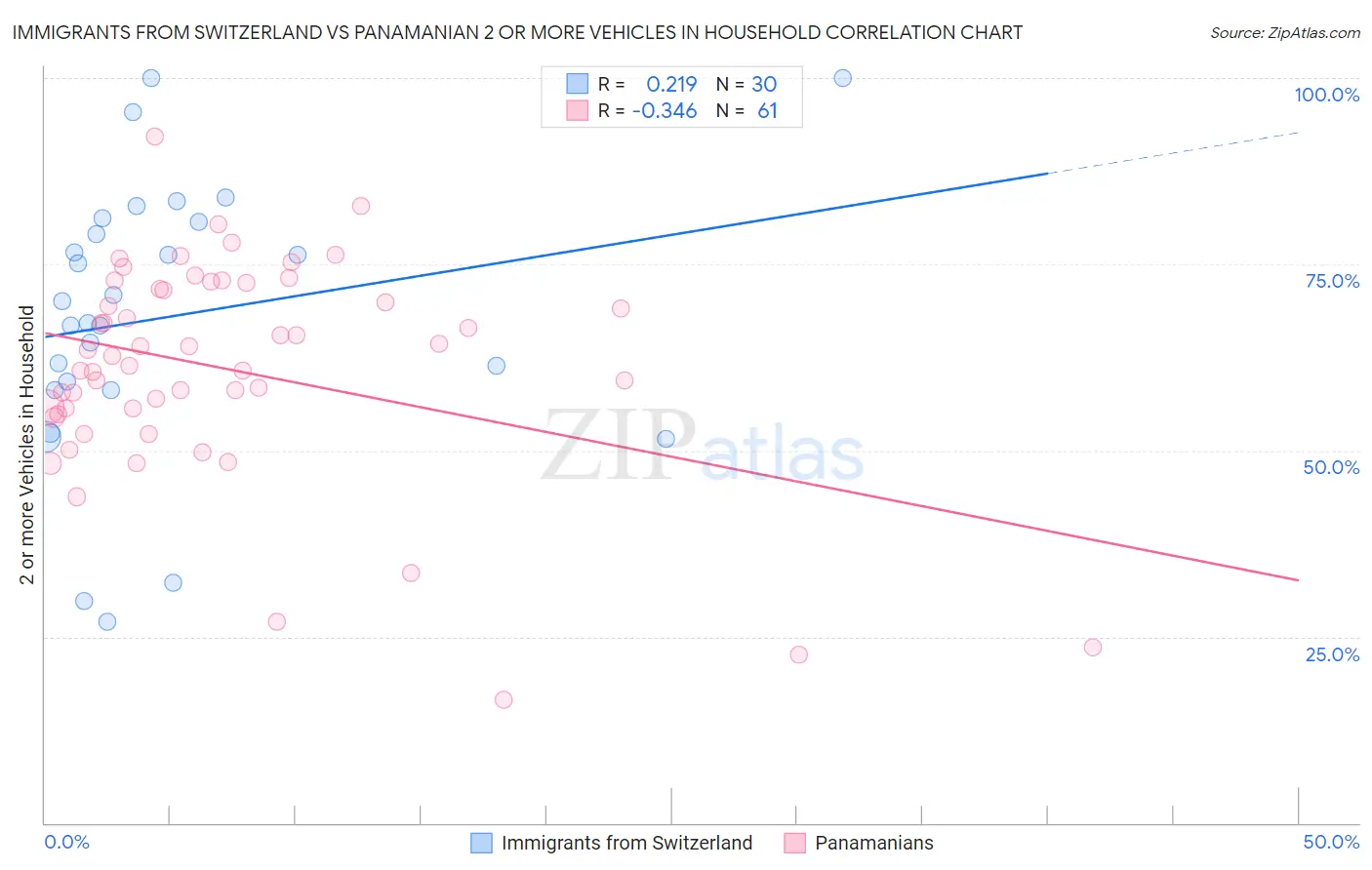 Immigrants from Switzerland vs Panamanian 2 or more Vehicles in Household