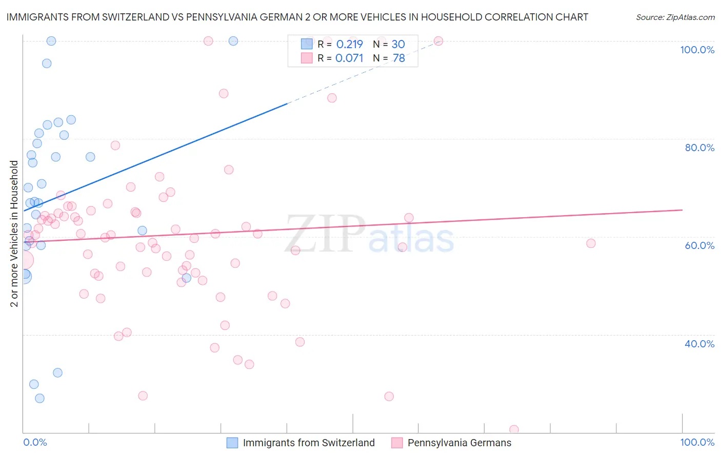 Immigrants from Switzerland vs Pennsylvania German 2 or more Vehicles in Household