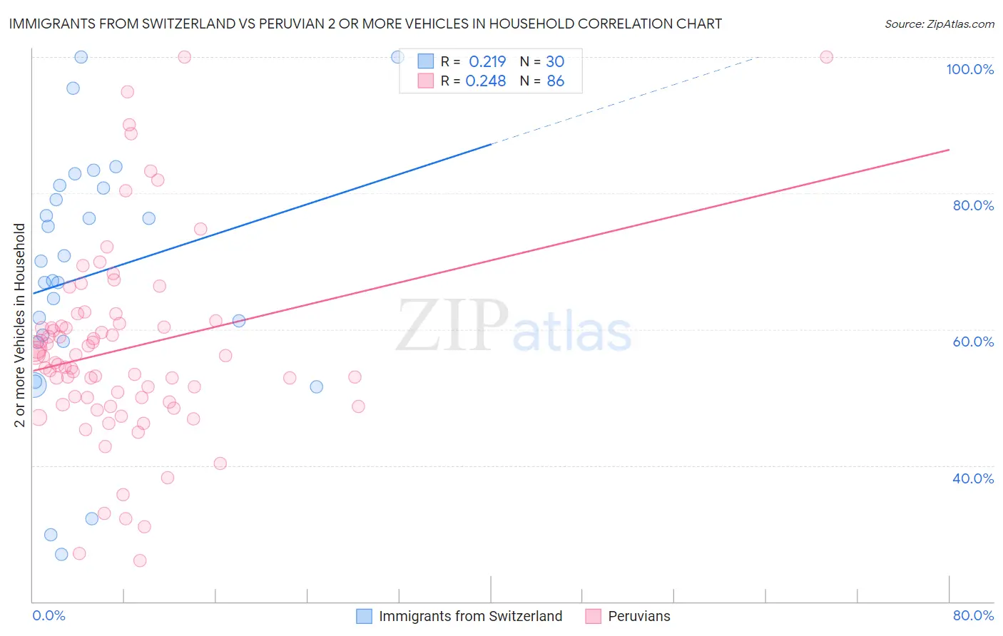 Immigrants from Switzerland vs Peruvian 2 or more Vehicles in Household