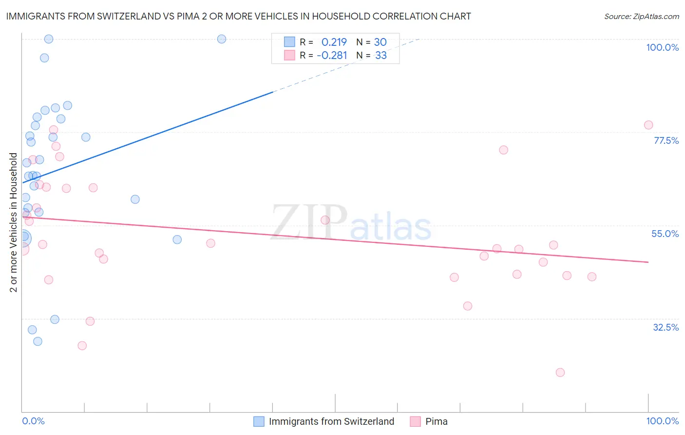 Immigrants from Switzerland vs Pima 2 or more Vehicles in Household