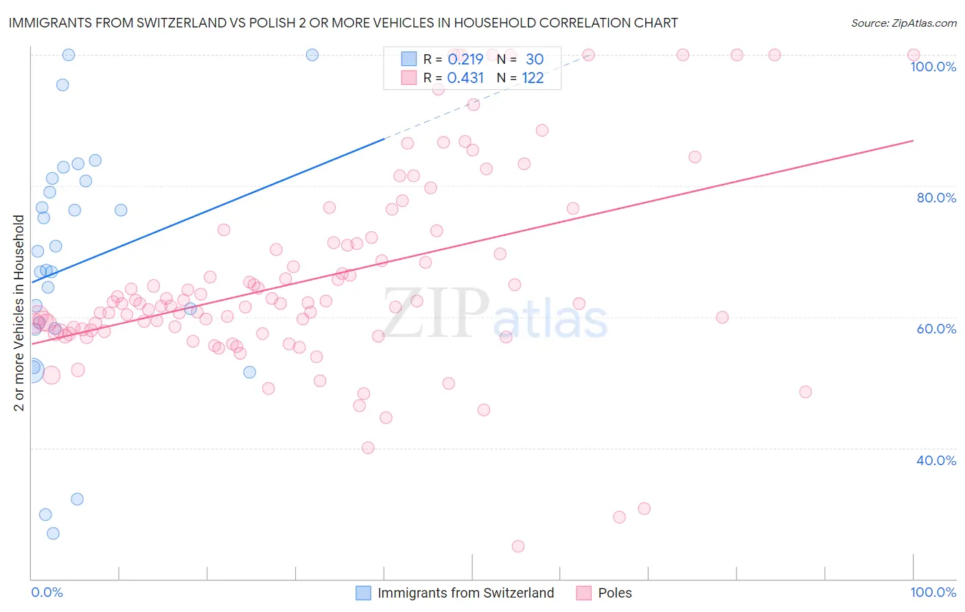 Immigrants from Switzerland vs Polish 2 or more Vehicles in Household