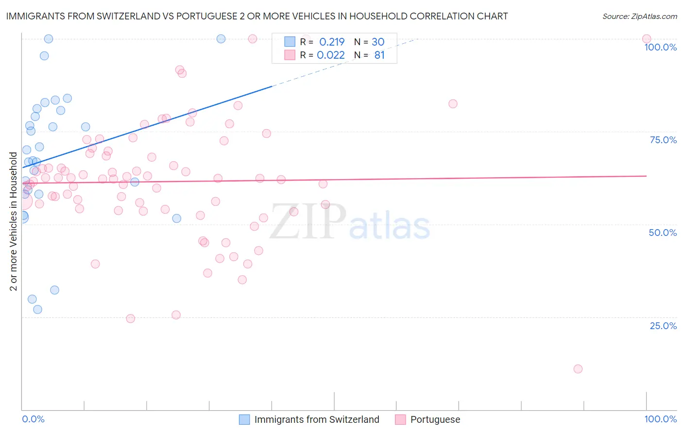 Immigrants from Switzerland vs Portuguese 2 or more Vehicles in Household