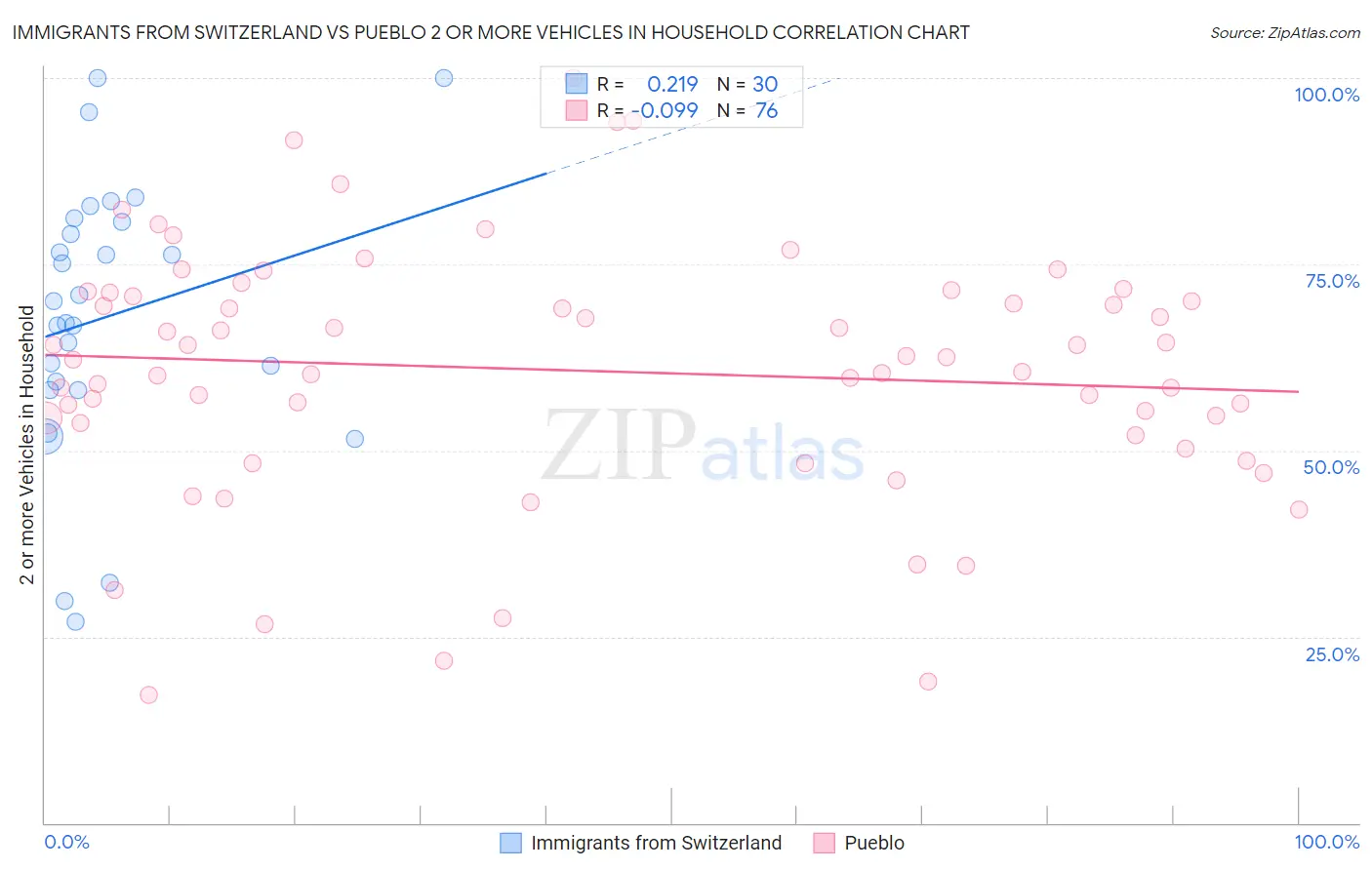 Immigrants from Switzerland vs Pueblo 2 or more Vehicles in Household