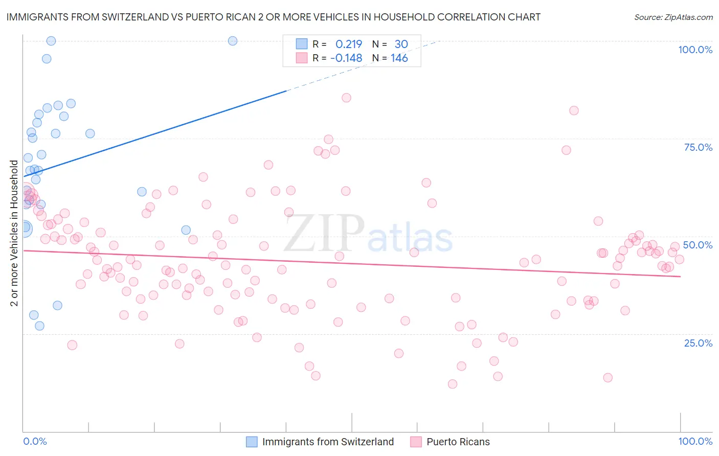 Immigrants from Switzerland vs Puerto Rican 2 or more Vehicles in Household