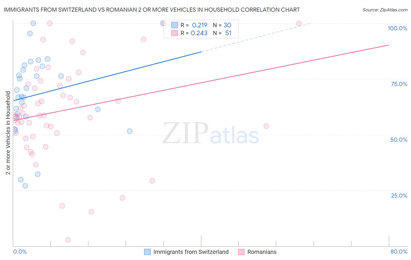 Immigrants from Switzerland vs Romanian 2 or more Vehicles in Household