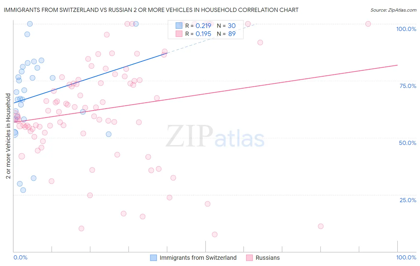 Immigrants from Switzerland vs Russian 2 or more Vehicles in Household