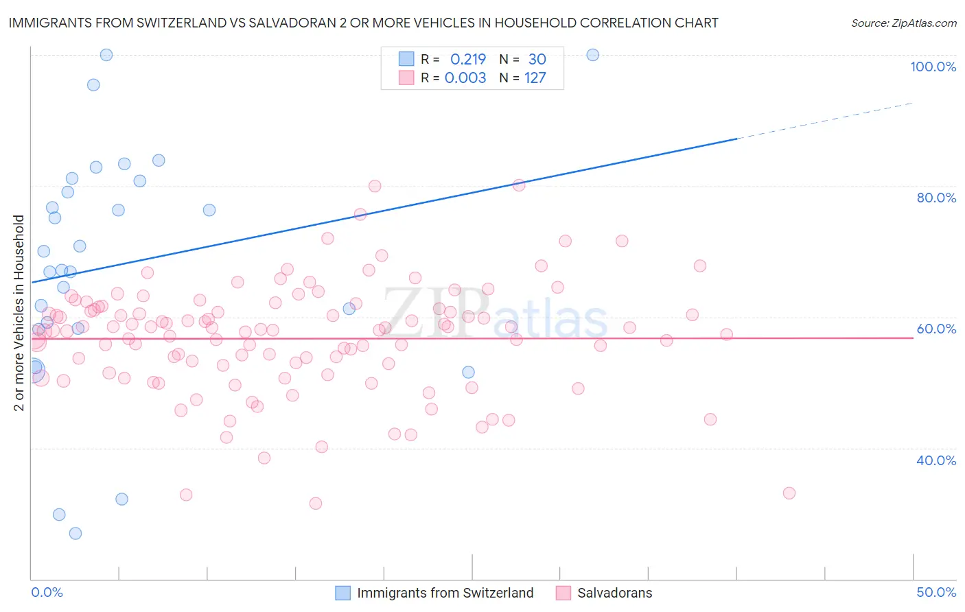 Immigrants from Switzerland vs Salvadoran 2 or more Vehicles in Household