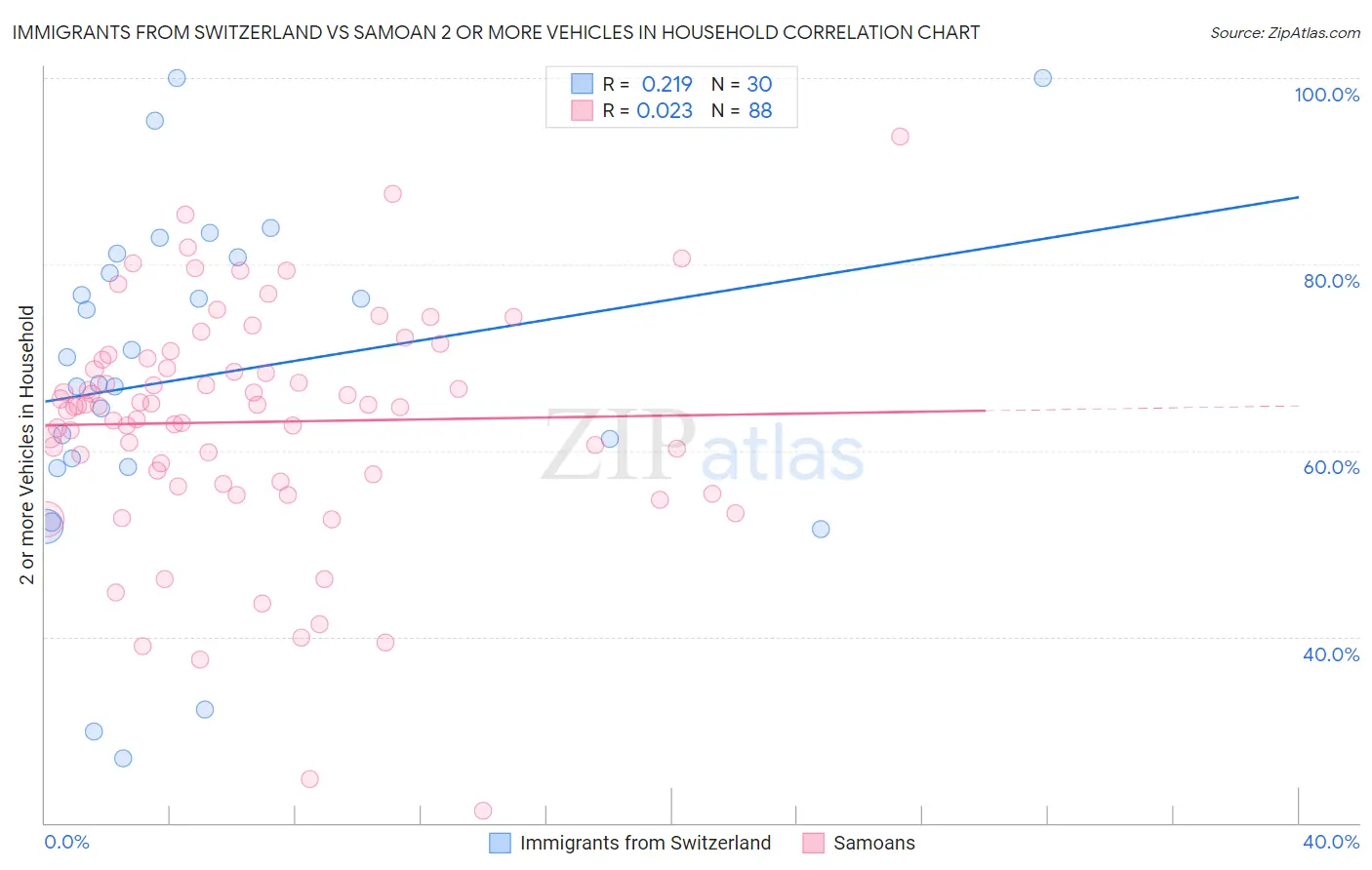 Immigrants from Switzerland vs Samoan 2 or more Vehicles in Household