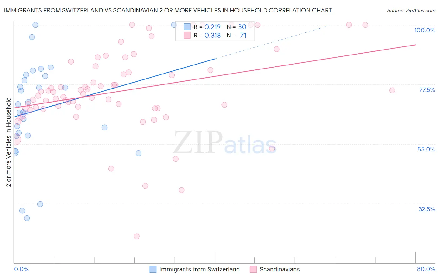 Immigrants from Switzerland vs Scandinavian 2 or more Vehicles in Household