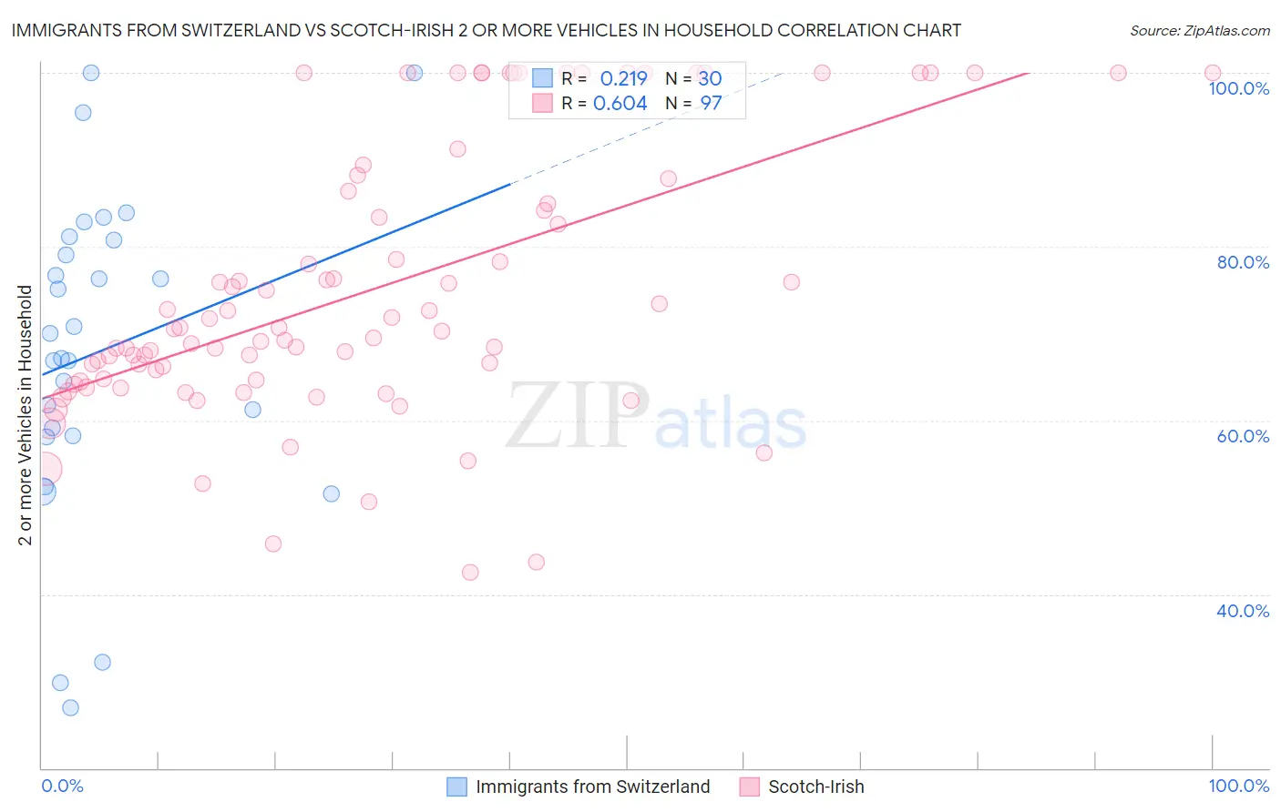 Immigrants from Switzerland vs Scotch-Irish 2 or more Vehicles in Household