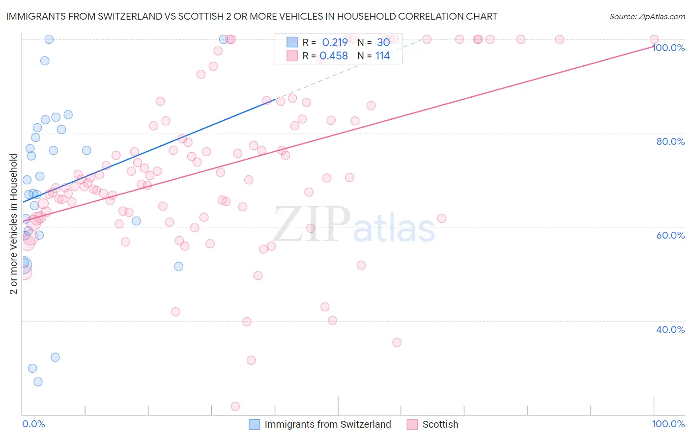 Immigrants from Switzerland vs Scottish 2 or more Vehicles in Household