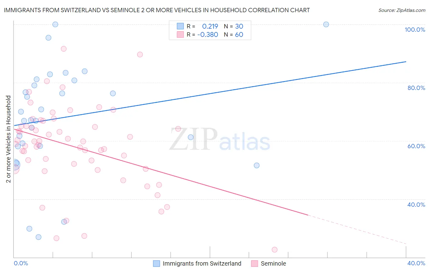 Immigrants from Switzerland vs Seminole 2 or more Vehicles in Household