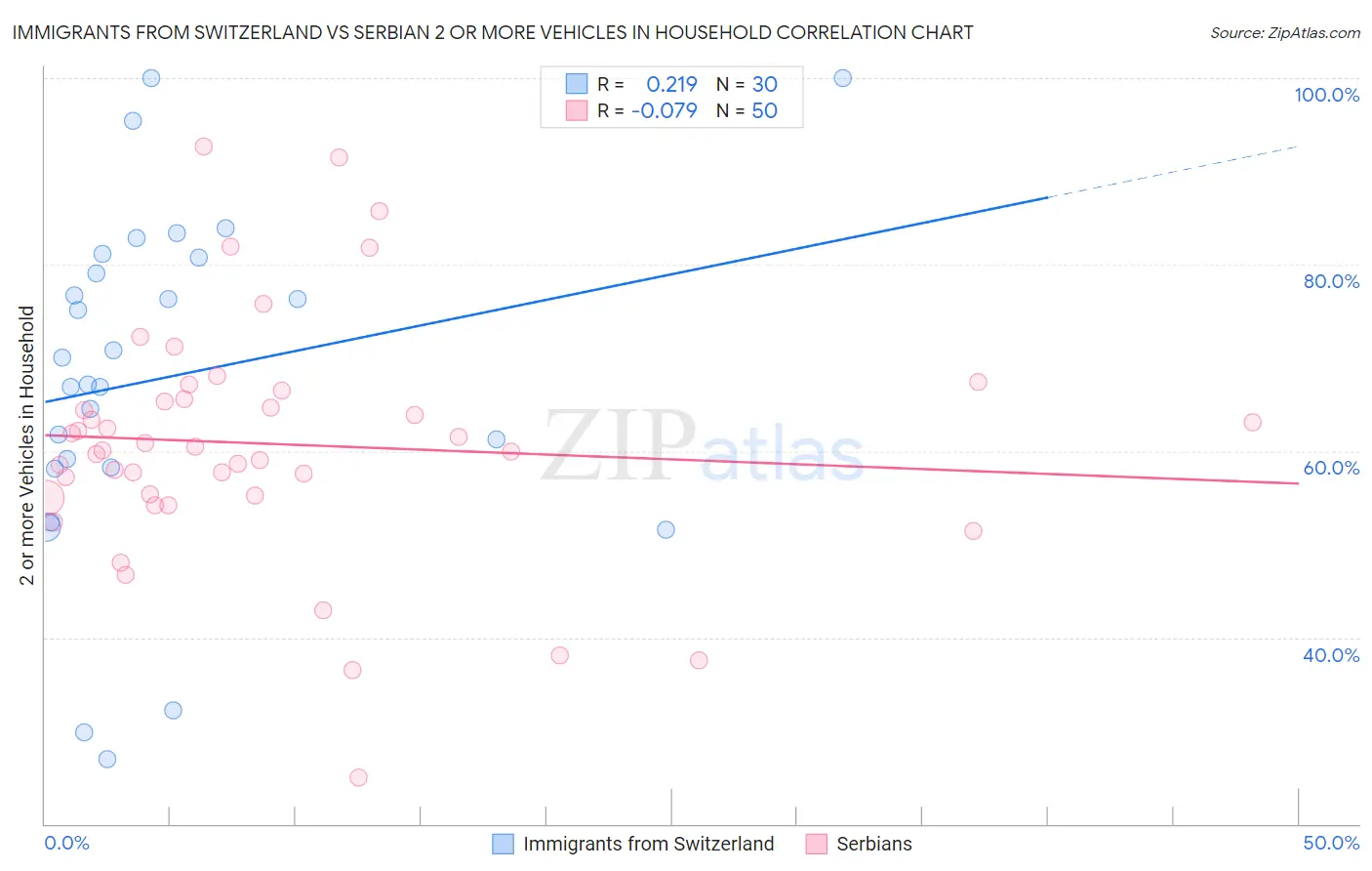 Immigrants from Switzerland vs Serbian 2 or more Vehicles in Household