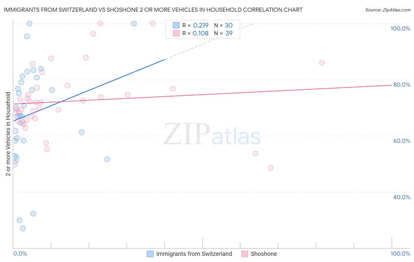 Immigrants from Switzerland vs Shoshone 2 or more Vehicles in Household