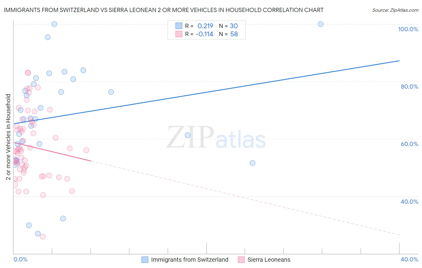 Immigrants from Switzerland vs Sierra Leonean 2 or more Vehicles in Household
