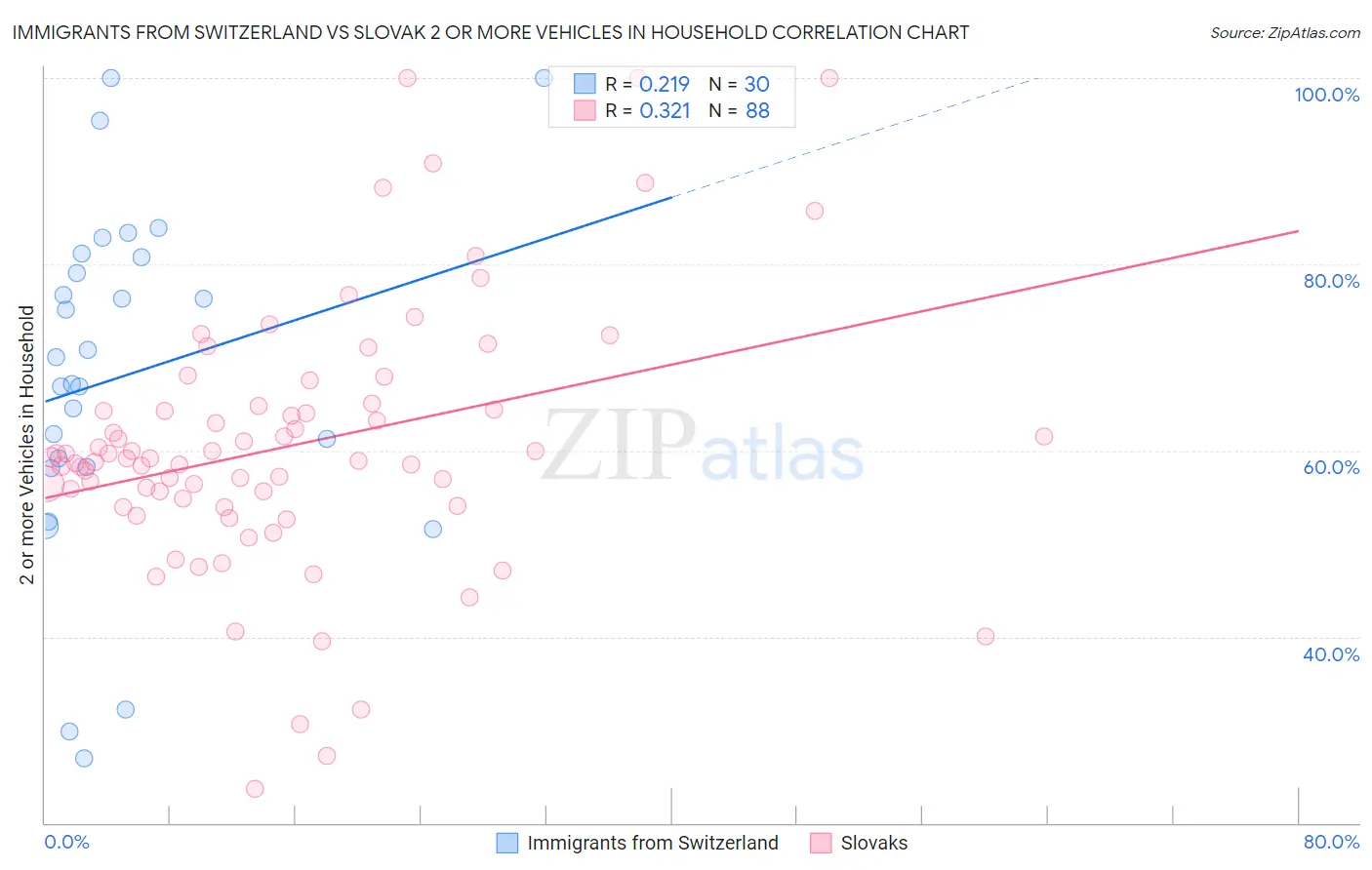 Immigrants from Switzerland vs Slovak 2 or more Vehicles in Household