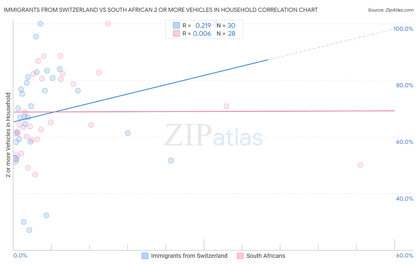 Immigrants from Switzerland vs South African 2 or more Vehicles in Household