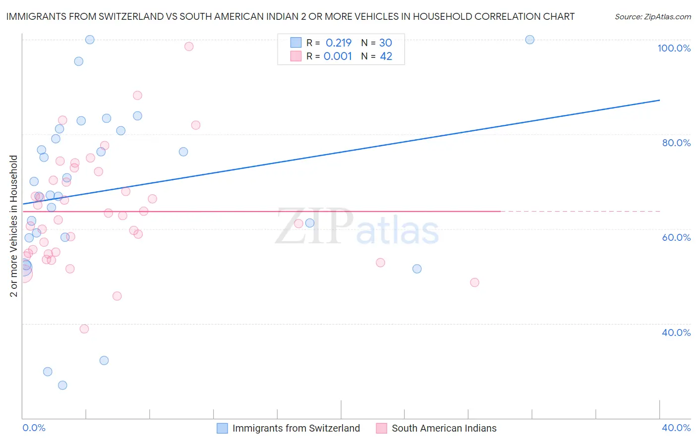 Immigrants from Switzerland vs South American Indian 2 or more Vehicles in Household