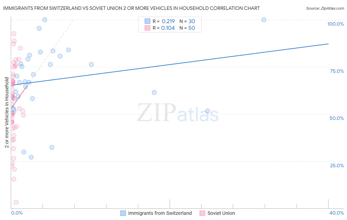 Immigrants from Switzerland vs Soviet Union 2 or more Vehicles in Household