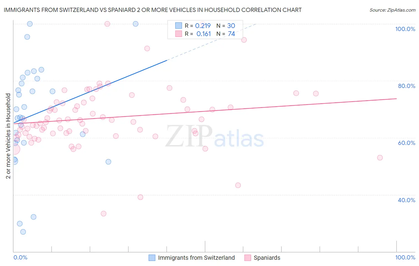 Immigrants from Switzerland vs Spaniard 2 or more Vehicles in Household